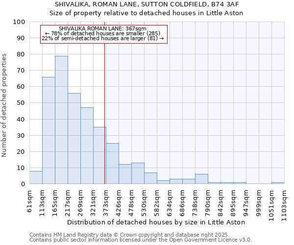 SHIVALIKA, ROMAN LANE, SUTTON COLDFIELD, B74 3AF: Size of property relative to detached houses houses in Little Aston