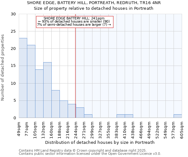 SHORE EDGE, BATTERY HILL, PORTREATH, REDRUTH, TR16 4NR: Size of property relative to detached houses houses in Portreath