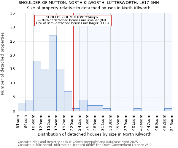 SHOULDER OF MUTTON, NORTH KILWORTH, LUTTERWORTH, LE17 6HH: Size of property relative to detached houses houses in North Kilworth