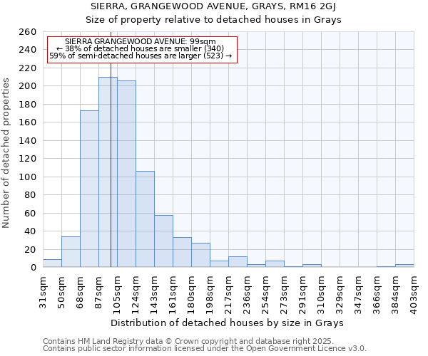 SIERRA, GRANGEWOOD AVENUE, GRAYS, RM16 2GJ: Size of property relative to detached houses houses in Grays