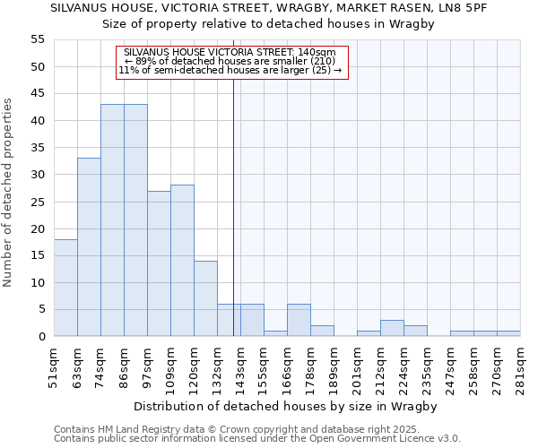 SILVANUS HOUSE, VICTORIA STREET, WRAGBY, MARKET RASEN, LN8 5PF: Size of property relative to detached houses houses in Wragby