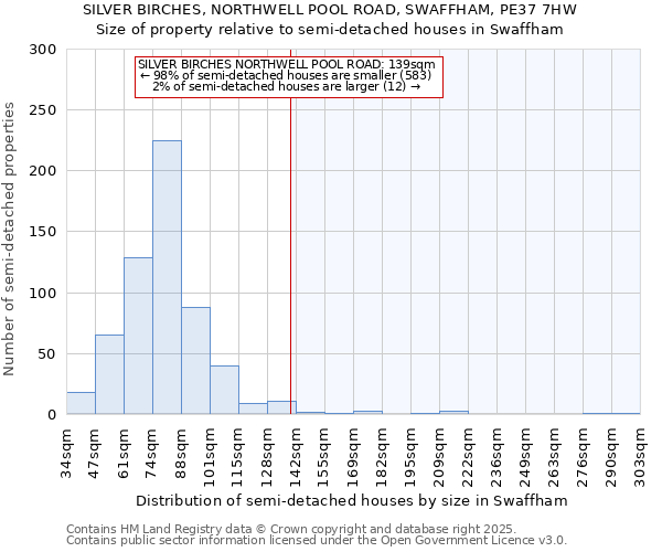 SILVER BIRCHES, NORTHWELL POOL ROAD, SWAFFHAM, PE37 7HW: Size of property relative to semi-detached houses houses in Swaffham