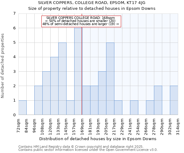 SILVER COPPERS, COLLEGE ROAD, EPSOM, KT17 4JG: Size of property relative to detached houses houses in Epsom Downs