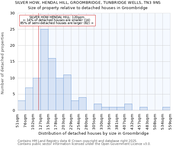 SILVER HOW, HENDAL HILL, GROOMBRIDGE, TUNBRIDGE WELLS, TN3 9NS: Size of property relative to detached houses houses in Groombridge