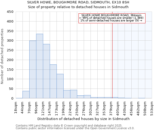 SILVER HOWE, BOUGHMORE ROAD, SIDMOUTH, EX10 8SH: Size of property relative to detached houses houses in Sidmouth