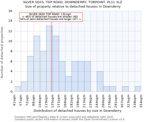 SILVER SEAS, TOP ROAD, DOWNDERRY, TORPOINT, PL11 3LZ: Size of property relative to detached houses houses in Downderry