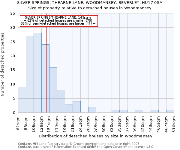 SILVER SPRINGS, THEARNE LANE, WOODMANSEY, BEVERLEY, HU17 0SA: Size of property relative to detached houses houses in Woodmansey