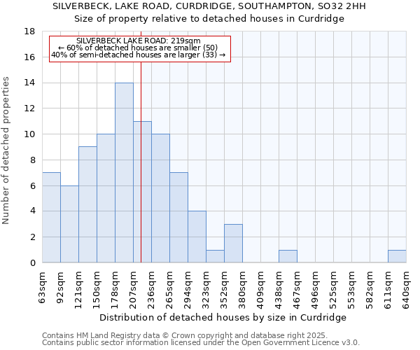 SILVERBECK, LAKE ROAD, CURDRIDGE, SOUTHAMPTON, SO32 2HH: Size of property relative to detached houses houses in Curdridge