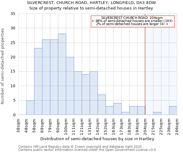 SILVERCREST, CHURCH ROAD, HARTLEY, LONGFIELD, DA3 8DW: Size of property relative to semi-detached houses houses in Hartley