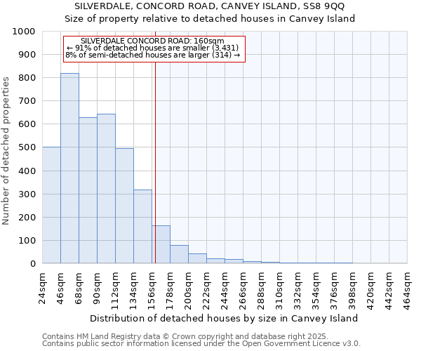 SILVERDALE, CONCORD ROAD, CANVEY ISLAND, SS8 9QQ: Size of property relative to detached houses houses in Canvey Island