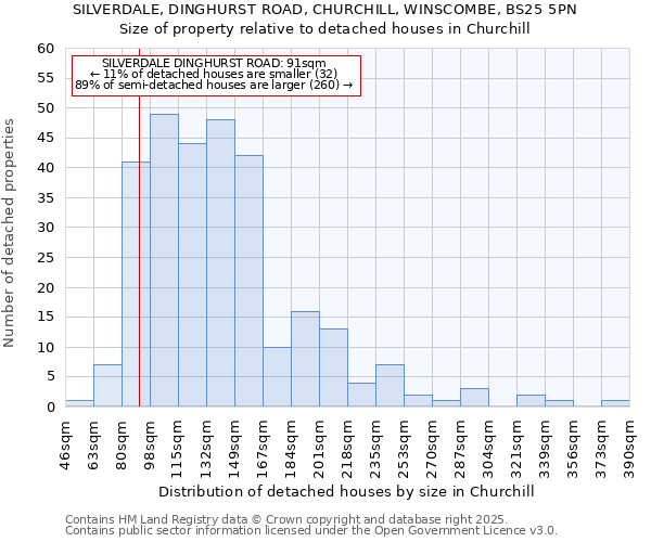 SILVERDALE, DINGHURST ROAD, CHURCHILL, WINSCOMBE, BS25 5PN: Size of property relative to detached houses houses in Churchill
