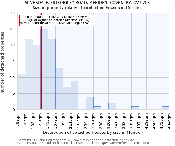 SILVERDALE, FILLONGLEY ROAD, MERIDEN, COVENTRY, CV7 7LX: Size of property relative to detached houses houses in Meriden