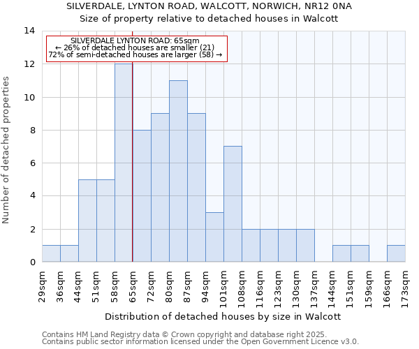 SILVERDALE, LYNTON ROAD, WALCOTT, NORWICH, NR12 0NA: Size of property relative to detached houses houses in Walcott