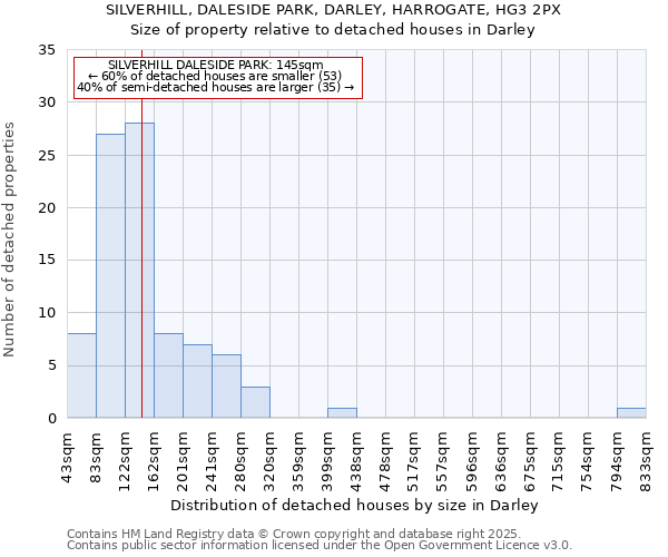 SILVERHILL, DALESIDE PARK, DARLEY, HARROGATE, HG3 2PX: Size of property relative to detached houses houses in Darley