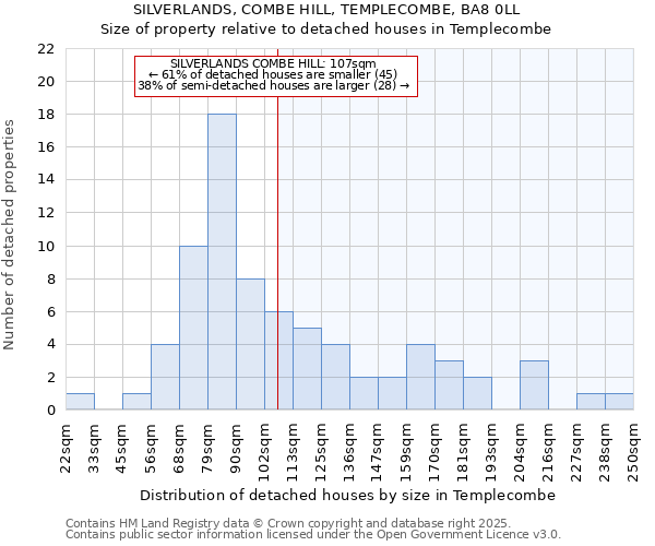 SILVERLANDS, COMBE HILL, TEMPLECOMBE, BA8 0LL: Size of property relative to detached houses houses in Templecombe