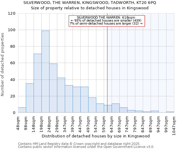 SILVERWOOD, THE WARREN, KINGSWOOD, TADWORTH, KT20 6PQ: Size of property relative to detached houses houses in Kingswood