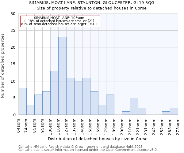 SIMARKIS, MOAT LANE, STAUNTON, GLOUCESTER, GL19 3QG: Size of property relative to detached houses houses in Corse