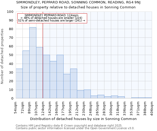 SIMMONDLEY, PEPPARD ROAD, SONNING COMMON, READING, RG4 9NJ: Size of property relative to detached houses houses in Sonning Common