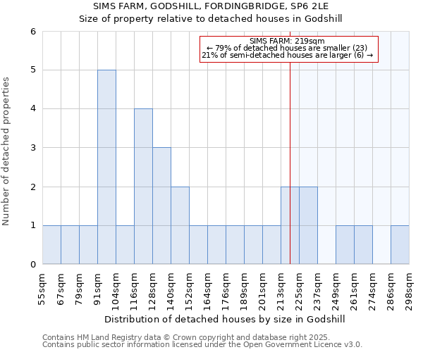 SIMS FARM, GODSHILL, FORDINGBRIDGE, SP6 2LE: Size of property relative to detached houses houses in Godshill