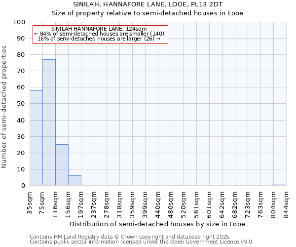 SINILAH, HANNAFORE LANE, LOOE, PL13 2DT: Size of property relative to semi-detached houses houses in Looe