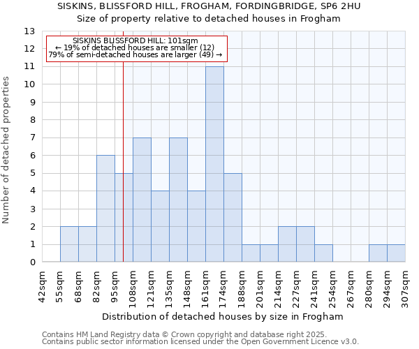 SISKINS, BLISSFORD HILL, FROGHAM, FORDINGBRIDGE, SP6 2HU: Size of property relative to detached houses houses in Frogham