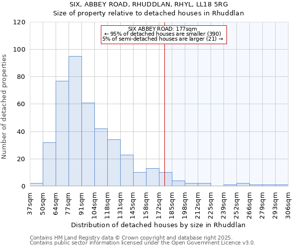 SIX, ABBEY ROAD, RHUDDLAN, RHYL, LL18 5RG: Size of property relative to detached houses houses in Rhuddlan