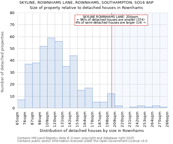 SKYLINE, ROWNHAMS LANE, ROWNHAMS, SOUTHAMPTON, SO16 8AP: Size of property relative to detached houses houses in Rownhams