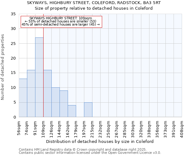 SKYWAYS, HIGHBURY STREET, COLEFORD, RADSTOCK, BA3 5RT: Size of property relative to detached houses houses in Coleford