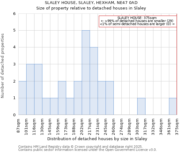 SLALEY HOUSE, SLALEY, HEXHAM, NE47 0AD: Size of property relative to detached houses houses in Slaley
