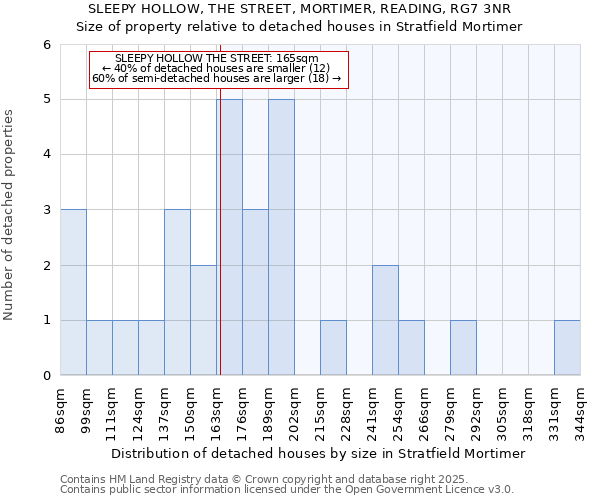 SLEEPY HOLLOW, THE STREET, MORTIMER, READING, RG7 3NR: Size of property relative to detached houses houses in Stratfield Mortimer