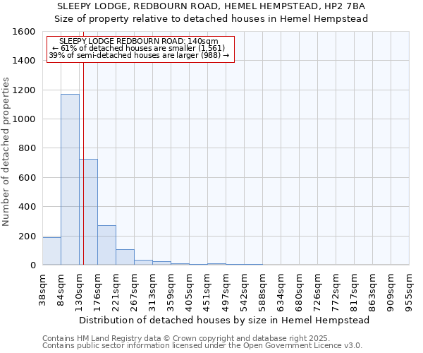 SLEEPY LODGE, REDBOURN ROAD, HEMEL HEMPSTEAD, HP2 7BA: Size of property relative to detached houses houses in Hemel Hempstead