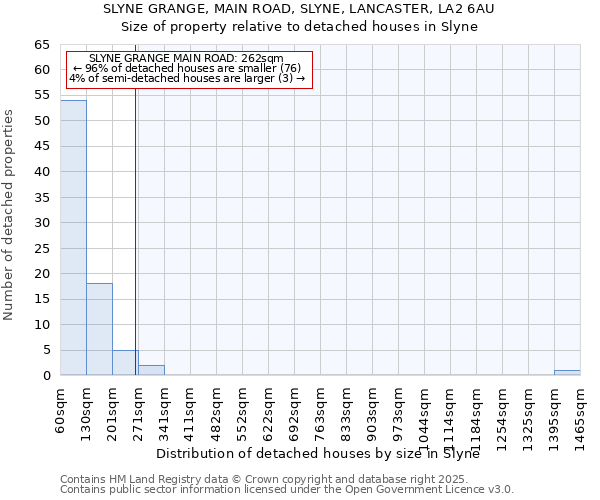 SLYNE GRANGE, MAIN ROAD, SLYNE, LANCASTER, LA2 6AU: Size of property relative to detached houses houses in Slyne