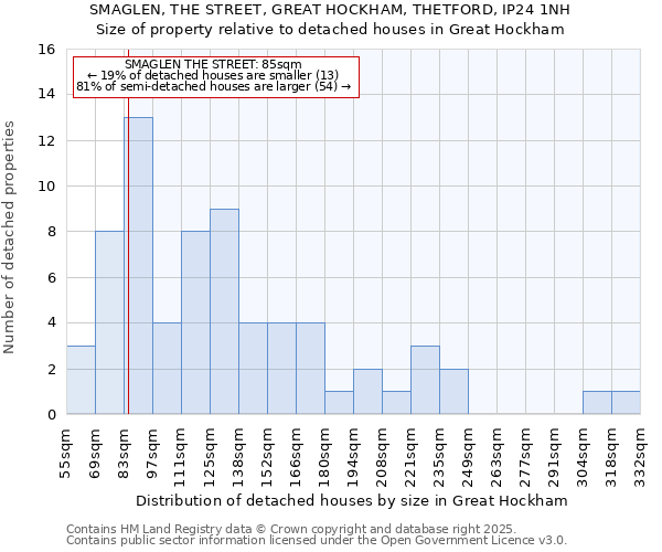SMAGLEN, THE STREET, GREAT HOCKHAM, THETFORD, IP24 1NH: Size of property relative to detached houses houses in Great Hockham