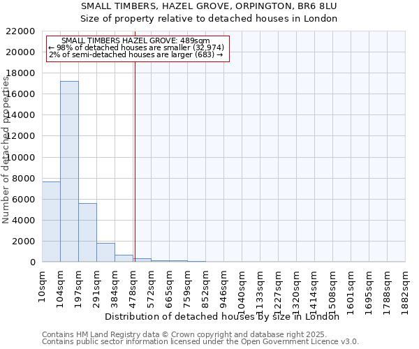 SMALL TIMBERS, HAZEL GROVE, ORPINGTON, BR6 8LU: Size of property relative to detached houses houses in London