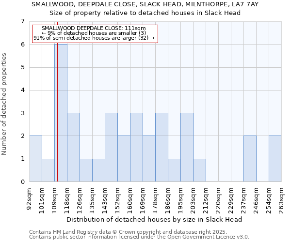 SMALLWOOD, DEEPDALE CLOSE, SLACK HEAD, MILNTHORPE, LA7 7AY: Size of property relative to detached houses houses in Slack Head
