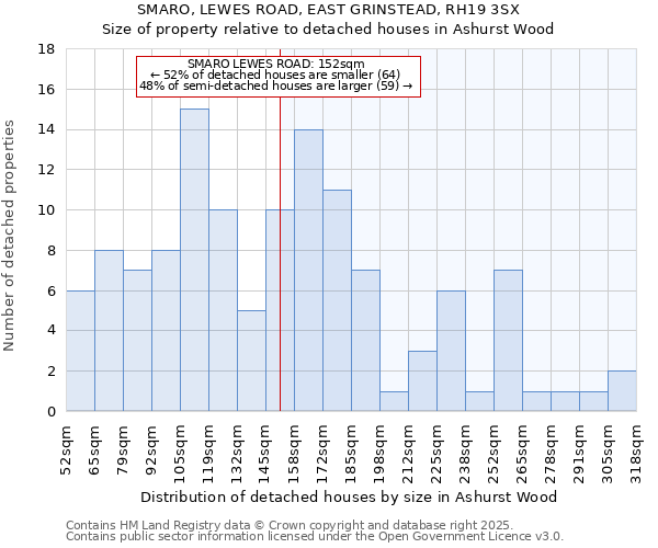 SMARO, LEWES ROAD, EAST GRINSTEAD, RH19 3SX: Size of property relative to detached houses houses in Ashurst Wood