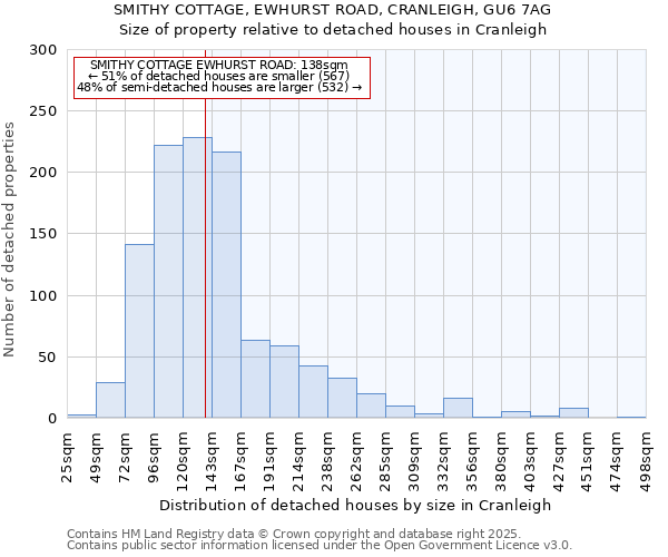 SMITHY COTTAGE, EWHURST ROAD, CRANLEIGH, GU6 7AG: Size of property relative to detached houses houses in Cranleigh