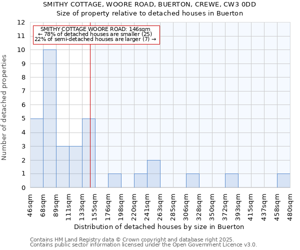 SMITHY COTTAGE, WOORE ROAD, BUERTON, CREWE, CW3 0DD: Size of property relative to detached houses houses in Buerton