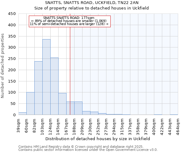 SNATTS, SNATTS ROAD, UCKFIELD, TN22 2AN: Size of property relative to detached houses houses in Uckfield