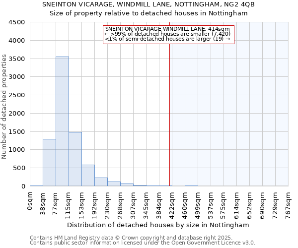 SNEINTON VICARAGE, WINDMILL LANE, NOTTINGHAM, NG2 4QB: Size of property relative to detached houses houses in Nottingham