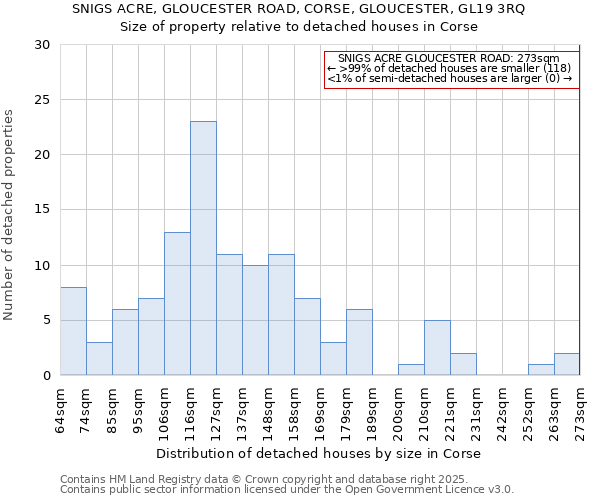 SNIGS ACRE, GLOUCESTER ROAD, CORSE, GLOUCESTER, GL19 3RQ: Size of property relative to detached houses houses in Corse