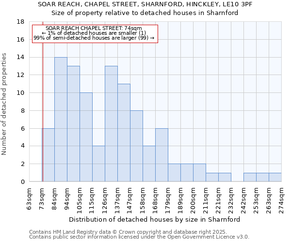 SOAR REACH, CHAPEL STREET, SHARNFORD, HINCKLEY, LE10 3PF: Size of property relative to detached houses houses in Sharnford
