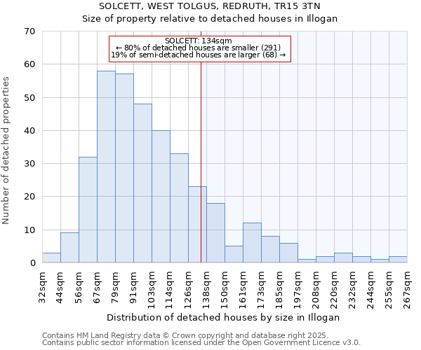 SOLCETT, WEST TOLGUS, REDRUTH, TR15 3TN: Size of property relative to detached houses houses in Illogan