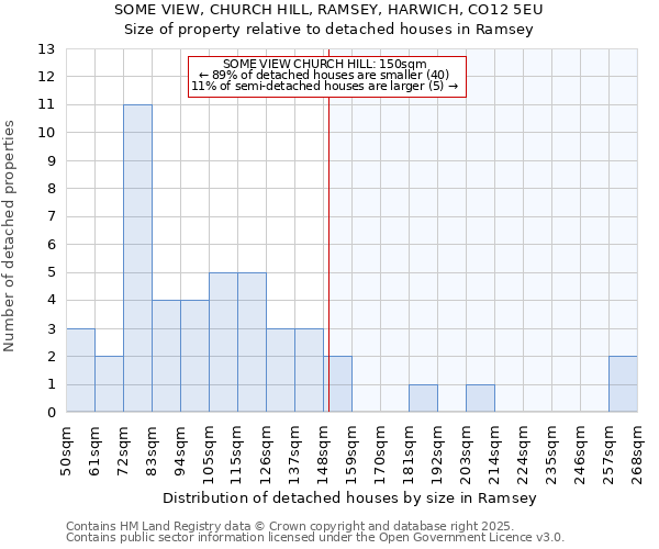 SOME VIEW, CHURCH HILL, RAMSEY, HARWICH, CO12 5EU: Size of property relative to detached houses houses in Ramsey