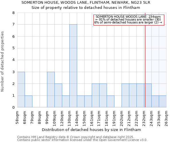 SOMERTON HOUSE, WOODS LANE, FLINTHAM, NEWARK, NG23 5LR: Size of property relative to detached houses houses in Flintham