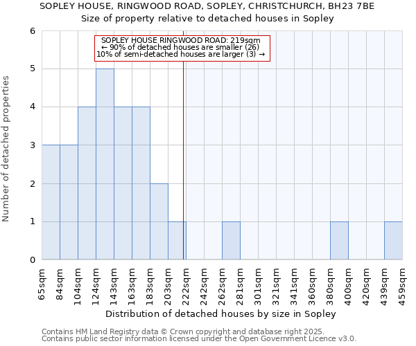 SOPLEY HOUSE, RINGWOOD ROAD, SOPLEY, CHRISTCHURCH, BH23 7BE: Size of property relative to detached houses houses in Sopley