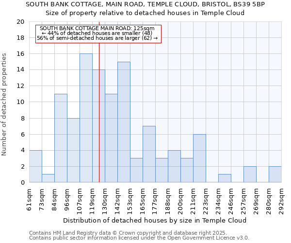 SOUTH BANK COTTAGE, MAIN ROAD, TEMPLE CLOUD, BRISTOL, BS39 5BP: Size of property relative to detached houses houses in Temple Cloud