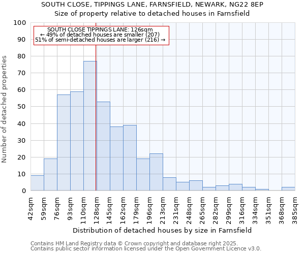 SOUTH CLOSE, TIPPINGS LANE, FARNSFIELD, NEWARK, NG22 8EP: Size of property relative to detached houses houses in Farnsfield