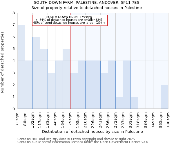 SOUTH DOWN FARM, PALESTINE, ANDOVER, SP11 7ES: Size of property relative to detached houses houses in Palestine
