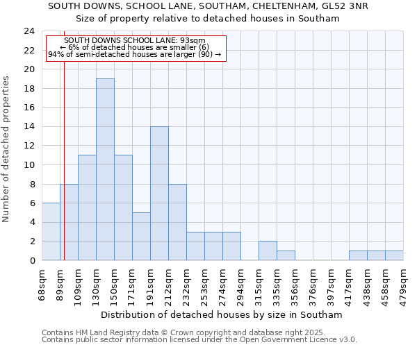 SOUTH DOWNS, SCHOOL LANE, SOUTHAM, CHELTENHAM, GL52 3NR: Size of property relative to detached houses houses in Southam